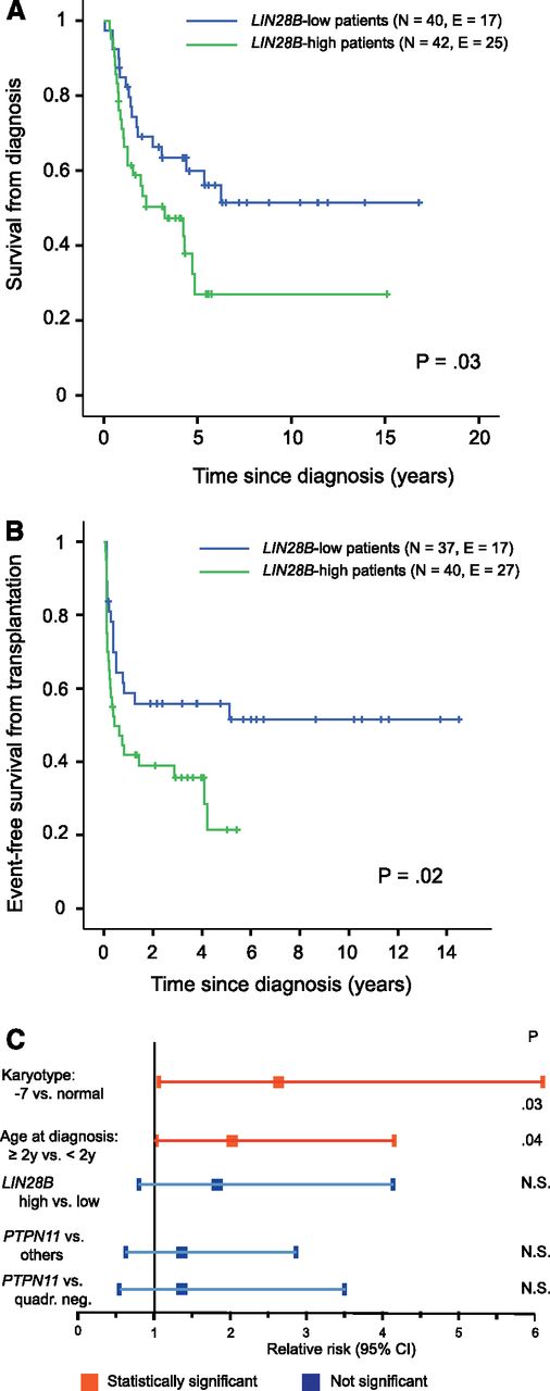 Figure 4. Prognostic relevance of LIN28B overexpression. (A) Kaplan-Meier curve for 5-year OS from diagnosis. (B) Kaplan-Meier curve for EFS from HSCT. (C) Multivariable analysis for 5-year OS from diagnosis. −7, monosomy 7; E, number of events; N, number of patients, N.S., not significant.
