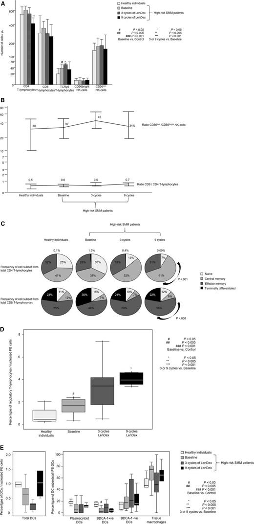Figure 1. Distribution of T lymphocytes and NK cells. Distribution of CD4, CD8, and TCRγδ T lymphocytes and CD56dim and CD56bright NK cells in PB samples from heathy individuals aged >60 years (n = 10) and high-risk patients with SMM (n = 31) studied at baseline and after 3 and 9 cycles of induction therapy with LenDex as assessed by multiparameter flow cytometry. (A) Absolute counts (cells per microliter). (B) Ratio of CD56dim to CD56bright NK cells and of CD8 to CD4 T lymphocytes. (C) Distribution of antigen-maturation related subsets within total CD4 (upper row) and CD8 (lower row) T lymphocytes. (D) Percentage of Tregs among nucleated PB cells. (E) Percentage of total DCs among nucleated PB cells (left) and distribution of DC subsets (right), including plasmacytoid, BDCA-1–positive and –negative DCs, and tissue macrophages. In (A), bars represent median values; vertical lines represent the upper bound of the 95% confidence intervals. In (D) and (E), notched boxes represent 25th and 75th percentile values; the line in the middle corresponds to the median value, and the vertical lines correspond to both the 10th and 90th percentiles.