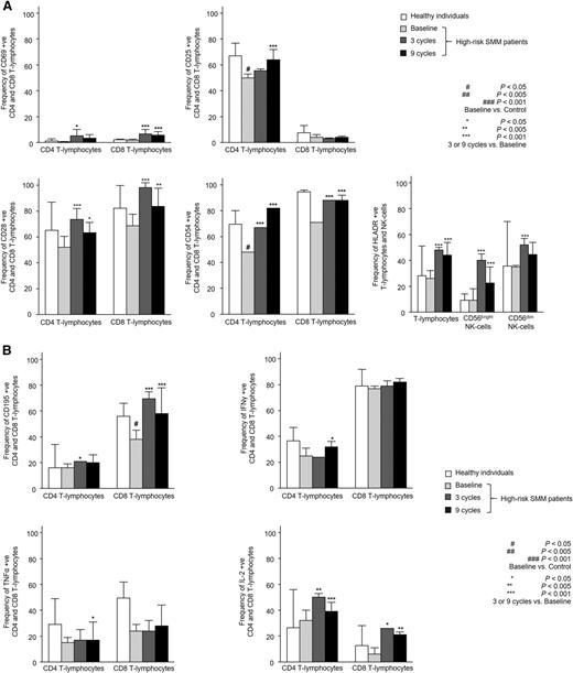 Figure 2. Immunophenotypic features of T lymphocytes and NK cells. Detailed immunophenotypic features of CD4 and CD8 T lymphocytes, as well as CD56dim and CD56bright NK cells in PB samples from heathy individuals aged >60 years (n = 10) and high-risk patients with SMM (n = 31) studied at baseline and after 3 and 9 cycles of induction therapy with LenDex with regard to antigen expression of activation (A) and Th1-related immune response markers (B). Bars represent median values; vertical lines represent the upper bound of the 95% confidence intervals.