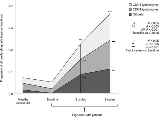 Figure 3. Proliferation of T lymphocytes and NK cells. Total percentage of proliferating S-phase T lymphocytes and NK cells in PB samples from heathy individuals aged >60 years (n = 10) and high-risk patients with SMM (n = 31) studied at baseline and after 3 and 9 cycles of induction therapy with LenDex. Each area represents the specific fluctuation of S-phase CD4 (light gray) and CD8 T lymphocytes (gray) and NK cells (dark gray).