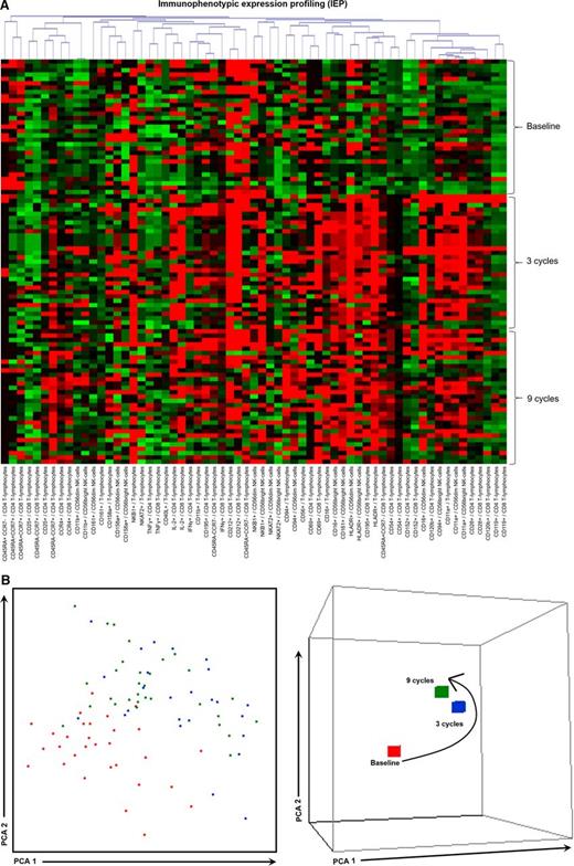 Figure 4. iPEPs at baseline and after 3 and 9 cycles of induction therapy. iPEPs of CD4 and CD8 T lymphocytes and CD56dim and CD56bright NK cells in PB samples from high-risk patients with SMM (n = 31) studied at baseline and after 3 and 9 cycles of induction therapy with LenDex. (A) Each of the 63 phenotypic parameters evaluated is distributed per individual columns, indicated at the bottom as “expression of the marker/immune cell population,” and represented by color bars depicting normalized intensity values against those observed in heathy individuals aged >60 years (n = 10), ranging from low (dark green) to high (dark red) expression levels. (B) PCA graphical view of patient iPEPs. In the 2-dimensional PCA representation (left), each patient is represented by a single dot colored according to the sample time point: baseline (orange) and cycles 3 (blue), and 9 (green) of LenDex, whereas in the 3-dimensional PCA representation (right), all patient samples were grouped according to their respective time point. PCA, principal component analysis.