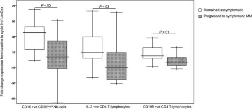 Figure 5. Markers with different fold-change expression between asymptomatic vs progressing high-risk SMM patients. Fold-change expression of CD16 in CD56bright NK cells and of IL-2 and CD195 in CD4 T lymphocytes, from baseline to cycle 9 of induction therapy with LenDex. High-risk SMM patients were grouped into those remaining asymptomatic (n = 19) vs those progressing to symptomatic MM (n = 12). Boxes represent 25th and 75th percentile values; the line in the middle corresponds to the median value; vertical lines correspond to both the 10th and 90th percentiles.