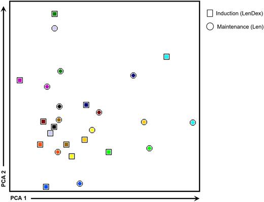 Figure 6. iPEPs after 9 cycles of induction vs maintenance therapy. iPEPs of CD4 and CD8 T lymphocytes and of CD56dim and CD56bright NK cells in PB samples from high-risk patients with SMM (n = 13) studied after 9 cycles of induction therapy with LenDex vs during maintenance with lenalidomide (Len) at least 3 months after dexamethasone discontinuation. In the PCA graphical view, every patient is represented by a unique color, with squares representing iPEPs from PB samples studied after induction therapy and circles representing iPEPs during maintenance.