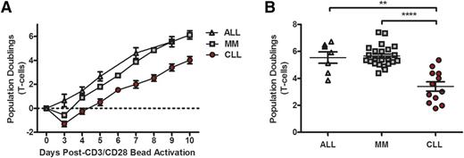 Figure 1. CLL patient T cells exhibit proliferative defects. (A) Comparison of the capacity of T cells to expand over time in adult patients with ALL (n = 7), MM (n = 23), and CLL (n = 12) during ex vivo expansion in response to CD3/CD28 stimulation. (B) Total number of lymphocyte population doublings in ALL and MM patients compared with CLL patients after 9 days of expansion, at which point T cells are harvested and banked for adoptive transfer into patients. **P < .01, ****P < .0001; error bars depict the standard error of the mean as determined by a 2-tailed Student t test. MM, multiple myeloma.