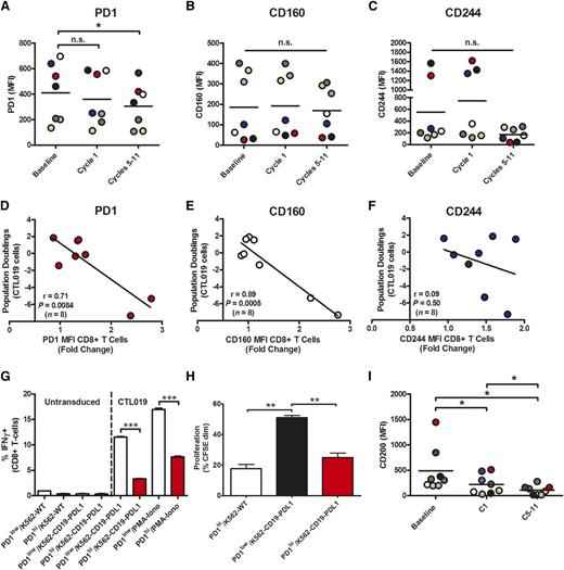 Figure 4. Prolonged ibrutinib therapy decreases levels of inhibitory molecules on T cells and B-CLL cells. Expression levels of PD-1 (A), CD160 (B), and CD244 (C) on ex vivo CD8+ T cells at baseline and during the course of ibrutinib treatment in patient samples (n = 7). (D-F) Pearson correlations shown between the ex vivo proliferative capacity of CTL019 cells and the expression levels of PD-1 (D), CD160 (E), and CD244 (F). Inhibitory molecule levels on baseline CLL patient (n = 8) CD8+ T cells after anti-CD19 CAR gene transfer are depicted as a fold change in expression over a biological standard. (G) Proportion of IFN-γ-producing untransduced, CTL019, or PD-1-expressing CTL019 cells generated from healthy subjects and incubated for 6 hours with the indicated stimuli. (H) Proliferative capacity (assessed at day 6) of carboxyfluorescein succinimidyl ester (CFSE)–labeled healthy donor CTL019 cells (n = 3) after PD-1 overexpression and coculture with the indicated tumor targets. (I) Expression levels of CD200 on B-CLL cells in CLL patients (n = 8) at baseline, after 1 cycle (C1), and after 5 to 11 cycles (C5-11) of oral ibrutinib therapy. Each colored circle represents an individual patient. Significant differences in expression levels as determined by 2-tailed Student t test are depicted as *P < .05, **P < .01, and ***P < .001. n.s., not statistically significant.