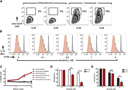 Figure 5. Ibrutinib does not impair CAR gene transfer, T-cell proliferation, or cytotoxic capacity and limits Th2 activation in CTL019 cells. (A) Anti-CD19 CAR lentiviral transduction efficiency after T-cell enrichment/expansion in the presence or absence of ibrutinib (0-5 μM). (B) Proliferative capacity of T cells as demonstrated by a CFSE dilution assay in unstimulated (black peaks) and CD3/CD28 bead–stimulated (red peaks) lymphocytes in the presence or absence of short-term ibrutinib exposure (0-5 μM). Experiments were repeated at least 3 times with independent donors. Culture conditions were set up to mimic the expansion process used to produce CTL019 cells. (C) Cytotoxic capacity of CTL019 cells after overnight coculture with tumors. For cytokine analysis and the cytotoxicity assays, CAR T cells were pretreated with ibrutinib for 1 hour and washed extensively before exposure to targets. The cytotoxicity assay is representative of 4 independent experiments conducted with different healthy donors. Normalized production of IL-12 (D) and IFN-γ (E) compared with IL-4 (n = 3 independent donors) in expanded CTL019 cells exposed for 18 hours to targets expressing K562-CD19. Significant differences are depicted as *P < .05 and **P < .01 (2-tailed Student t test). DMSO, dimethylsulfoxide; Ibr., ibrutinib; n.s., not statistically significant.