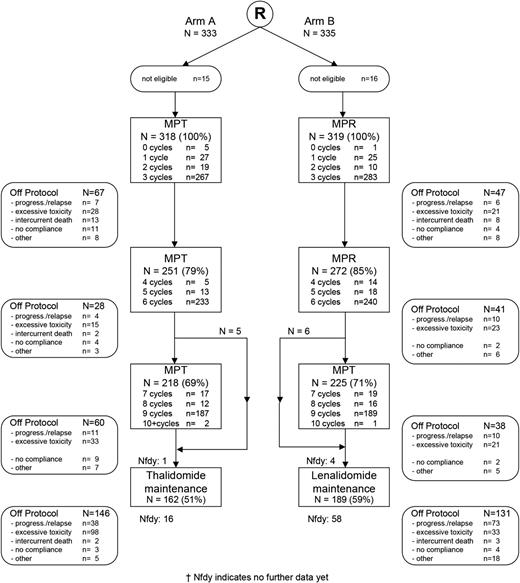Figure 1. CONSORT diagram. Reasons for noneligibility for MPT-T: no measurable disease (n = 7), no plasma cells and no plasmacytomas (n = 1), creatinine clearance <30 mL/min (n = 1), amyloidosis of the heart (n = 1), creatinine clearance <30 ml/min and amyloidosis (n = 1), polyneuropathy (PNP) grade 2 (n = 1), active malignancy last 5 years (n = 1), bladder cancer (n = 1), and registered twice by mistake (n = 1); for MPR-R: no measurable disease (n = 8), eligible for HDM and autoSCT (n = 1), angina pectoris grade 3 (n = 1), PNP grade 2 (n = 1), previous malignancy last 5 years (n = 2), pancreas carcinoma at entry (n = 1), presence of melanoma lentigo 2 months before randomization (n = 1), and registered twice by mistake (n = 1). Numbers reflect the number of patients starting with treatment in rectangle 1, proceeding to cycle 4 in rectangle 2, proceeding to cycle 7 in rectangle 4, and starting maintenance in rectangle 4. The number within the rectangles shown behind “cycles” indicate the maximum number of cycles that were given to these patients, except for the last cycle within a rectangle, as the majority of these patients proceed with therapy as can be deduced from the number of patients proceeding to either cycle 4 and 7.