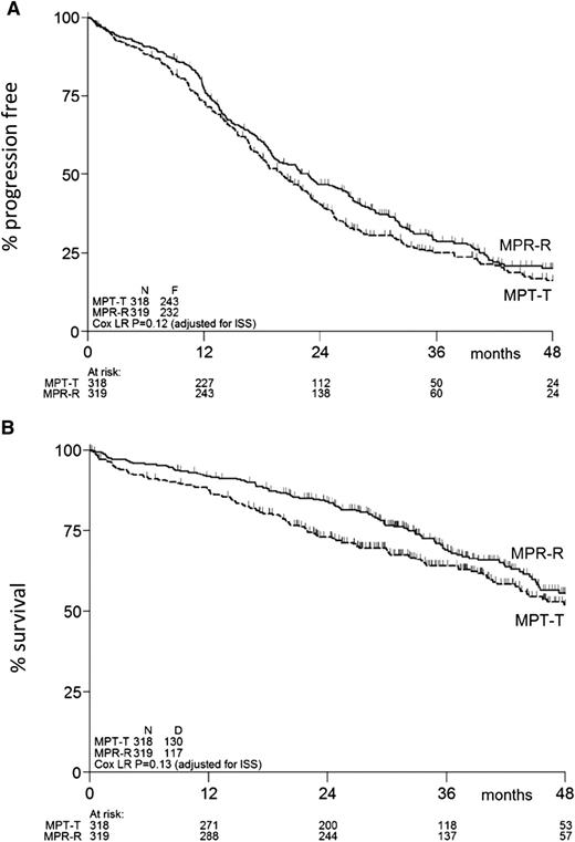 Figure 2. PFS and overall survival of eligible patients. Kaplan-Meier estimates of (A) PFS and (B) overall survival. N, number of patients; F, number of failures (ie, progression or death); D, number of deaths; ISS, International Staging System.