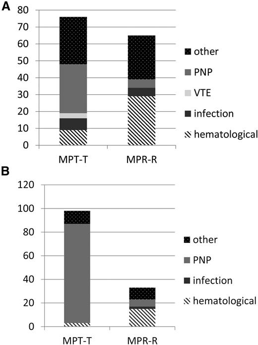 Figure 3. Toxicity-related discontinuation of therapy. (A) Reasons for discontinuation of therapy due to toxicity during induction. (B) Reasons for discontinuation of therapy due to toxicity during maintenance. y-axis absolute number of patients, reflecting the number of patients discontinuing therapy due to toxicity only. In MPT-T, there were 7 patients who went off protocol before maintenance due to other reasons: 1 for pulmonary hypertension, 1 for allergic reaction, 2 for toxicity, and 3 because of decision of physician. In the MPR-R arm, there were 5 patients who went off protocol before maintenance due to other reasons: 2 because of decision of physician and 3 for toxicity. In the thalidomide maintenance arm, 5 patients went off protocol due to other reasons: 2 for SPM, 1 died, and 2 because of refusal of patient and hematologic toxicity. In the lenalidomide maintenance arm, 18 patients went off protocol due to other reasons: 11 because of physician’s decision, mainly symptoms or side effects, 2 for dementia, 1 for renal failure, and 4 for SPM.