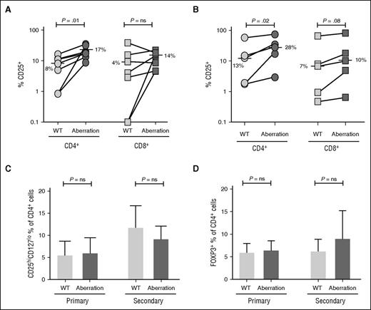 Figure 2. FL B cells with dual TNFRSF14 aberrations stimulate allogeneic T-cell activation more effectively than WT FL B cells. (A-B) Proportion of CD4+ and CD8+ T cells expressing the activation marker CD25 after primary (A; n = 7) and secondary (B; n = 5) allogeneic cocultures with WT FL B cells or FL B cells with dual TNFRSF14 aberrations. Horizontal bars and adjacent numbers represent median values and P values are for 2-tailed paired Student t tests. (C) Proportion of CD4+ T cells expressing the CD25hiCD127lo regulatory T-cell surface phenotype or (D) FOXP3 after primary (n = 4) and secondary (n = 4) allogeneic cocultures with WT FL B cells or FL B cells with dual TNFRSF14 aberrations. Mean values are shown and error bars represent standard deviation. P values are for 2-tailed paired Student t tests.