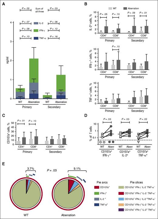 Figure 3. Frequencies of polyfunctional alloreactive T cells are increased after stimulation with FL B cells with dual TNFRSF14 aberrations. (A) Proinflammatory cytokines generated from allogeneic T cells after primary (n = 9) and secondary (n = 7) coculture with TNFRSF14 WT or dual TNFRSF14 aberration FL B cells. (B) Intracellular cytokine accumulation in allogeneic CD4+ and CD8+ T cells after primary (n = 8) and secondary (n = 7) coculture with FL B cells. Cytokine-positive cell frequencies are expressed as a percentage of T-cell subsets. (C) Surface CD107a+ cell frequencies (expressed as a percentage of T-cell subsets) in allogeneic CD4+ and CD8+ T cells after primary (n = 8) and secondary (n = 7) coculture with FL B cells. (A-C) Mean values ± standard deviation are shown. (D) Frequencies of allogeneic bifunctional T cells (CD107a+ and cytokine+) after primary allogeneic coculture with FL B cells. Horizontal lines depict median values. (E) Multifunctional allogeneic T-cell effectors after primary coculture with FL B cells. Cytokine-secreting populations within the alloreactive CD107a+ T-cell compartment are shown. Arcs show frequencies of T cells positive for CD107a, IFN-γ, TNF-α, and IL-2, and slices show effector populations with combined expression patterns of CD107a, IFN-γ, TNF-α, and IL-2. Mean frequencies from 7 independent experiments are shown. P values are for 2-tailed Student t tests throughout.