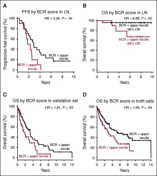 Figure 5. BCR score predicts for PFS and OS in MCL. Probabilities of PFS and OS were compared in subgroups dichotomized by BCR score measured in the LN samples using the log-rank test. The median OS or PFS time was calculated as the smallest survival time when the survival probability is ≤50%. (A) The median PFS time for patients with BCR score within the upper tercile was 2.0 years and was 2.9 years for the remaining patients. (B) At the median follow-up of 7.5 years, the estimated OS for patients with BCR score in the upper tercile was 68% and was 96% for the remaining patients. The median OS time for patients dichotomized by BCR score was (C) in an independent validation set 1.5 years and 3.2 years, respectively, and (D) in both sets combined (n = 126) 3.1 and 5.5 years, respectively.