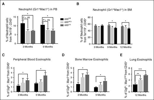 Figure 2. Characterization of mature myeloid cells in Klf5Δ/Δ mice using flow cytometry. Measurement of neutrophils (Gr1+Mac1+) from (A) peripheral blood and (B) bone marrow at 3 and 9 months. Eosinophils, measured as Mac1+SigF+ cells, from (C) peripheral blood, (D) bone marrow, and (E) lung (Mac1intSigF+). Results from peripheral blood and bone marrow were obtained from n = 10 Klf5fl/fl, n = 6 Klf5wt/Δ, and n = 10 Klf5Δ/Δ mice at 3 months and n = 8 Klf5fl/fl, n = 8 Klf5wt/Δ, and n = 10 Klf5Δ/Δ mice at 9 months. For lung eosinophil analysis, results were obtained from n = 6 Klf5fl/fl, n = 4 Klf5wt/Δ, and n = 6 Klf5Δ/Δ at 12 months. Mean and SEM are shown for all measurements. P values were obtained from 2-tailed t tests conducted between each genotype group: ***P < .001, **P < .01, or *P < .05.