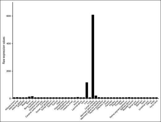 Figure 1. Expression of F8 mRNA in various mouse tissues. The data are from BioGPS and Geo Profiles and are presented as raw expression values.