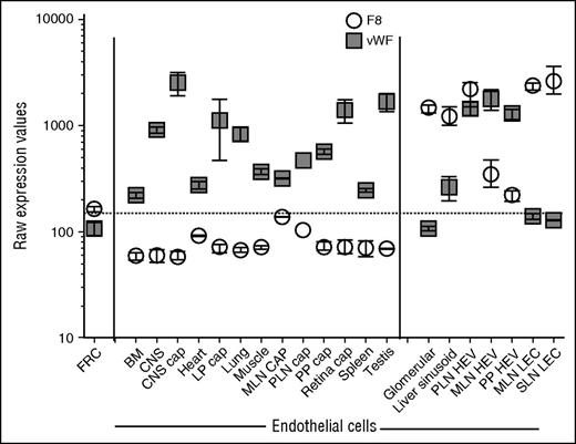 Figure 2. Expression of F8 and vWF mRNA in fluorescence-activated cell sorted subtypes of ECs from various tissues. Lymphoid tissue ECs were released from the surrounding stroma by enzymatic digestion while preserving their viability, and the sorted EC subsets were then transcriptomically profiled. The transcriptomes of the sorted EC subtypes were combined with data from sorted ECs16,17 analyzed with the same microarray platform (Affymetrix Mouse Gene 1.0 ST arrays) and normalized on the basis of GeneSpring preprocessing and default normalization (RMA-16). The levels of F8 and vWF mRNA were plotted from these normalized transcriptomes. Raw Affymetrix expression values of at least 3 biological replicates (except n = 1 for PLN CAP; some values were excluded because of contamination with HEV-specific genes). Mean ± standard error of the mean. BM, bone marrow; cap, capillary; CNS, central nervous system; FRC, fibroblastic reticular cell; LP, lamina propria; MLN, mesenteric lymph node; PLN, peripheral lymph node; PP, Peyer’s patches SLN, subcutaneous lymph node.