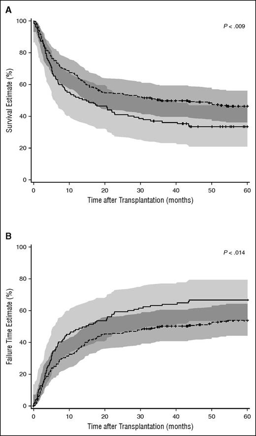 Figure 2. Kaplan–Meier OS and treatment failure estimates by HLA-DPB1 ΔFD. HLA-DPB1 ΔFD ≤2.665 and >2.665 are shown in dashed and solid lines, respectively, with 95% confidence limits in shades of gray above and below each curve. The significance of differences between strata was calculated by the log-rank test. (A) Kaplan-Meier estimates of OS. P < .009. (B) Kaplan-Meier estimates of treatment failure. P < .014.