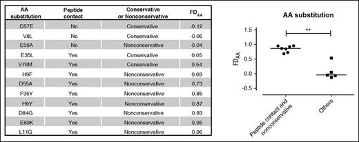 Figure 3. FDAA scores of 12 AA substitutions in HLA-DPB1. Shown are 12 AA substitutions in ten polymorphic residues of HLA-DPB1, along with their FDAA scores as determined previously.32 Statistical comparison between the FDAA scores of 7 nonconservative AA substitutions with peptide-binding characteristics (filled circles), and 5 other AA substitutions (filled squares) was performed by the nonparametric Mann-Whitney U test. **P = .0025.