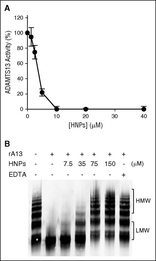 Figure 2. Purified native HPNs inhibit proteolytic cleavage of rF-VWF73 and multimeric VWF by ADAMTS13. (A) Purified native HNPs (0-40 nM) were incubated with rF-VWF73 (2 µM) in the presence of rADAMTS13 (10 nM) and proteolytic cleavage of rF-VWF73 was determined by the rate of fluorescence generation per minute. Relative residual activity was plotted against concentrations of HNPs (means ± SEM, n = 3). (B) Purified native HNPs (0-150 µM) were incubated with plasma-derived multimeric VWF (25 µg/mL) in the presence of rADAMTS13 (10 nM) for 4 hours on a dialysis membrane floating on top of 1.5 M urea, 5 mM Tris-HCl, pH 8.0. In the last lane, EDTA (10 mM) was included as a control for complete inhibition of ADAMTS13 activity. The residual VWF was determined by 1% agarose electrophoresis, followed by western blotting with rabbit anti-VWF IgG. The results are representatives of 3 experiments. HMW, high molecular weight of VWF multimers; LMW, low molecular weight of VWF multimers; SEM, standard error of the mean.