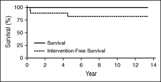 Figure 1. GT resulted in 100% survival, with few patients requiring intervention. No deaths have occurred in this patient population. Intervention-free survival was defined as survival without post-GT SCT or PEG-ADA use for a continuous period of ≥3 months. Three patients resumed PEG-ADA therapy following GT; 2 of those patients later received a matched-sibling SCT (previously unavailable before GT). Intervention-free survival represents a sensitivity analysis of the overall survival rate.