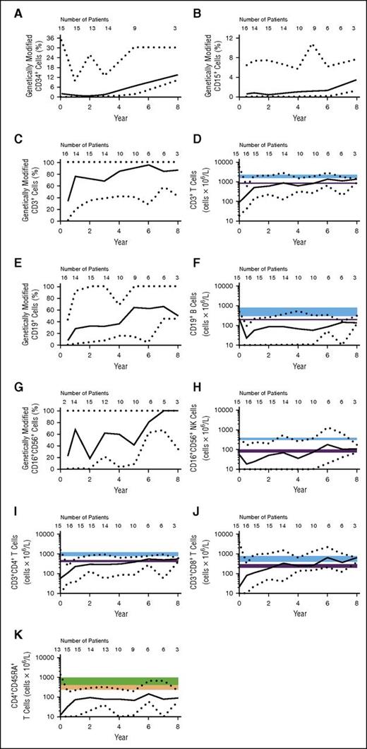 Figure 2. Transduced cells persist long-term and proliferate. All values shown are medians; black dotted lines represent minimum and maximum values. The number of patients contributing to each data point is indicated on the graph. Day 0 indicates baseline (pre-GT) values. (A) CD34+ cells were purified from bone marrow aspirate. (B-K) CD15+ cells (B), CD3+ cells (C-D), CD19+ cells (E-F), CD16+CD56+ cells (G-H), CD3+CD4+ cells (I), CD3+CD8+ cells (J), and CD4+CD45RA+ cells (K) were purified from peripheral venous blood. (A-C,E,G) Genotype was determined by qRT-PCR. (D,F,H-K) Absolute cell counts are also shown; 10 was set as the minimum value for graphs using a logarithmic scale. The shaded blue and purple regions represent median and fifth percentile values, respectively, in normal children. The top edges correspond to levels in children ages 2 to 5 years; bottom edges correspond to levels in children ages 10 to 16 years. Values for children ages 5 to 10 typically fall within the shaded areas.26 The green and orange shaded areas represent median and 10th percentile values, respectively, in normal children. Top edges correspond to levels in children ages 2 to 6 years; bottom edges correspond to levels in children ages 12 to 18 years. Values for children ages 6 to 12 years fall within the shaded areas.27