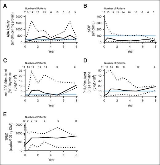 Figure 3. GT supports ADA activity and lymphocyte function. All values shown are medians; black dotted lines represent minimum and maximum values. The number of patients contributing to each data point is indicated on the graph. (A) Lymphocyte ADA levels were measured in peripheral venous blood. ADA activity of ≥210 nmol/h per mg (blue line) represents 10% of normal and was considered as a threshold for adequate activity in subjects with ADA-SCID following treatment.21 (B) RBC dAXP levels were measured in peripheral venous blood. The blue line denotes dAXP levels found in successfully allogeneic transplanted patients (≤100 nmol/mL).10,17 (C-D) Proliferative capacity was assessed following challenge with (C) anti-CD3 antibody and (D) phytohemagglutinin (PHA). Blue lines indicate normal response in healthy children.28 (E) TREC abundance in whole blood was determined by qRT-PCR.