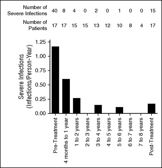 Figure 4. The rate of severe infections declined after GT. Severe infections were defined as infections leading to, or prolonging, hospitalization. The number of patients contributing to each data point and the number of severe infections reported are indicated on the graph. Severe infections in the 3 months immediately following GT were not included in the analysis. Severe infections after the reintroduction of long-term PEG-ADA treatment (patients 2, 8, and 17) were excluded from the analysis.