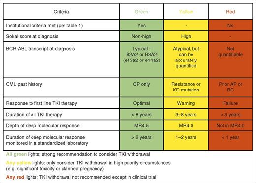 Figure 1. Criteria to guide selection of patients suitable for a TFR attempt. KD, kinase domain; AP, accelerated phase; BC, blast crisis.