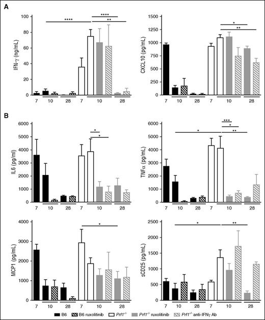 Figure 3. Ruxolitinib therapy decreases serum levels of inflammatory cytokines and chemokines in infected Prf1−/− mice. Serum levels of IFN-γ and CXCL10, and (B) serum levels of IL-6, TNF-α, MCP1, and sCD25 were measured at different points (on days 7, 10, and 28) in control (B6) and Prf1−/− mice nontreated, treated with ruxolitinib from day 7 postinfection for 14 days, or treated with anti-IFN-γ antibody from day 7 until day 16. Data (mean ± SEM) are representative of 2 to 3 independent experiments with at least 3 mice in each group. *P < .05; **P < .005; ***P < .001; ****P < .0001.