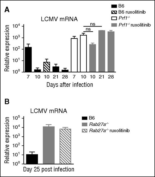 Figure 7. Ruxolitinib therapy does not influence virus load in LCMV infected cytotoxicity-deficient mice. (A) Viral titers in the liver from control (B6) and Prf1−/− mice and (B) of control (B6) and Rab27a−/− mice nontreated or treated with ruxolitinib for 14 days and analyzed at the indicated points. Data (mean ± SEM) are representative of 3 independent experiments with at least 3 mice in each group. ns, nonsignificant.