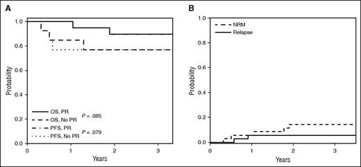 Figure 1. Survival outcomes. (A) OS and PFS for the phase 2 cohort for responders (PR) and nonresponders (PD, SD, MR). Landmark analysis by week 12 response is indicated, and results did not differ when assessed from study entry. (B) Cumulative incidence of relapse and NRM for the phase 2 cohort.