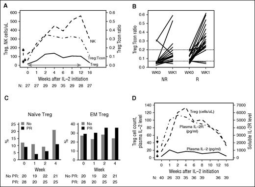 Figure 2. Immunologic outcomes. (A) Immunologic impact of 12 weeks of low-dose IL-2: median Treg, Tcon count, and Treg:Tcon ratio in the study cohort during 12-week IL-2 and 4 weeks off IL-2. Line with arrows indicates IL-2 therapy. Box-and-whisker plots indicate median and IQR for healthy donors. Number of patients evaluated at each time point is indicated at the bottom. (B) Treg:Tcon ratios and IL-2 clinical response: week 0 and week 1 Treg:Tcon ratios in clinical responders (R: PR) and nonresponders (NR: PD/SD/MR) are displayed separately. Each line indicates an individual patient’s data at baseline and week 1. Threshold ratios of 0.07 (baseline) and 0.20 (week 1) are indicated by the dashed lines. (C) Naive and EM Treg percentage by IL-2 clinical response: week 0 and week 1, 2, and 4 naive and EM Treg percentage for clinical responders (R: PR) and nonresponders (NR: PD/SD/MR) are displayed separately. P values at relevant time points are indicated. Number of patients evaluated at each time point is indicated at the bottom. (D) Plasma IL-2, sIL-2R, and Treg cell counts during IL-2 therapy. Median plasma IL-2, plasma sIL-2R, and Treg cell counts during 12-week IL-2 and 4 weeks off IL-2. Box-and-whisker plots indicate median and IQR for healthy donors. Number of patients evaluated at each time point is indicated at the bottom of the image.