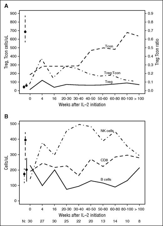 Figure 3. Immunologic impact of extended-duration IL-2 therapy. (A) Median Treg, Tcon count, and Treg:Tcon ratio during extended IL-2 is indicated. Box-and-whisker plots indicate median and IQR for healthy donors. Number of patients evaluated at each time point is indicated at the bottom of the image. (B) Median NK, CD8 T, and CD19 B-cell counts during extended-duration IL-2 are indicated. Box-and-whisker plots indicate median and IQR for healthy donors. Number of patients evaluated at each time point is indicated at the bottom.