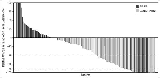 Figure 1. Maximum change in paraprotein from baseline. In addition to reduction in paraprotein, International Myeloma Working Group criteria require (1) results from 2 consecutive tests demonstrating the necessary percent reduction in paraprotein, (2) reduction in paraprotein in both serum and urine, if measurable disease was determined by both serum and urine paraprotein, and (3) a ≥50% reduction in the size of soft tissue plasmacytomas, if these were present at baseline. Thus, ≥50% and ≥90% reduction in paraprotein do not correlate directly with PR and VGPR, respectively.