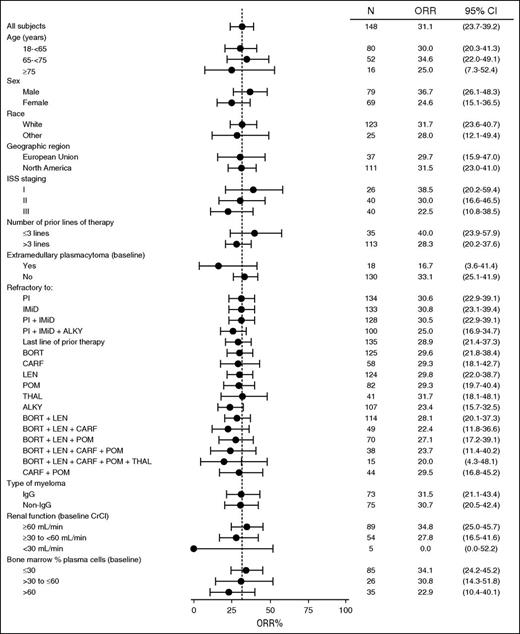 Figure 2. ORR in patient subgroups in the combined daratumumab 16 mg/kg group. Subgroup analysis of the overall best response in the 148 patients treated with daratumumab at a dose of 16 mg /kg. The dashed vertical line indicates 31.1%, which was the ORR in the total patient cohort. Exact 95% CIs are provided. International Staging System data are not available in GEN501 part 2. ALKY, alkylating agents, including autologous stem cell transplant; BORT, bortezomib; CARF, carfilzomib; CrCl, creatinine clearance; LEN, lenalidomide; POM, pomalidomide; THAL, thalidomide.