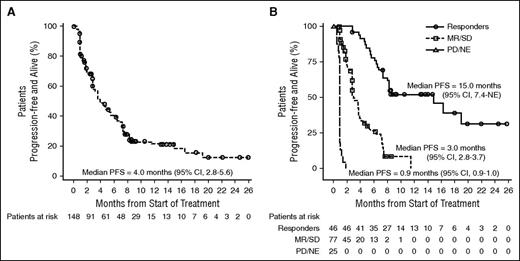 Figure 3. PFS in the combined daratumumab 16 mg/kg group. At a median follow-up of 20.7 months, the median PFS of patients in (A) the combined data set and (B) stratified by response category are shown.