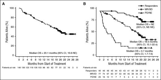Figure 4. OS in the combined daratumumab 16 mg/kg group. The median OS of patients in (A) the combined data set and (B) stratified by response category are shown.