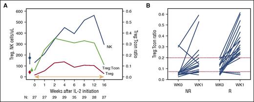 IL-2 induces both Treg expansion and an increase in the median Treg:Tcon ratio, which subsequently decreases when IL-2 therapy is withdrawn. NR, nonresponder; R, responder. See Figure 2A-B in the article by Koreth et al that begins on page 130.