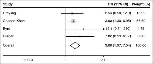 Figure 1. Forest plot of the fixed effects relative risk (RR) of AF in ibrutinib recipients as compared with alternative therapy.
