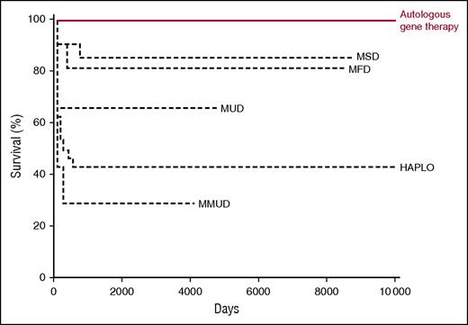 Kaplan-Meier curve showing overall survival in relation to donor source after hematopoietic stem cell transplantation and gene therapy. HAPLO, haploid-identical T-cell–depleted donor; MFD, matched family donor; MMUD, mismatched unrelated donor; MSD, matched sibling donor; MUD, matched unrelated donor. Professional illustration by Somersault 18:24, adapted from Cicalese et al1 and Hassan et al.9