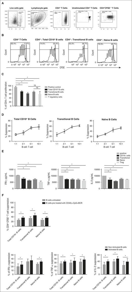 Figure 2. IL-10–producing CB-derived CD19+ B cells and the naive and transitional B-cell subsets suppress CD4+ T-cell proliferation and effector function in a robust and dose-dependent manner. (A) Magnetically selected CD4+ T cells were labeled with CFSE (eBioscience) and plated in 96-well flat-bottomed tissue-culture plates. Total CD19+ B cells or sort-purified naive and transitional B-cell subsets were added to separate wells at a B-cell to T-cell ratio of 1:1 for 96 hours. T cells were activated with anti-CD3/CD28 Dynabeads (Invitrogen) as per the manufacturer’s instructions. CFSE-stained T cells cultured with no stimulation (negative control) and CFSE-stained T cells cultured with anti-CD3/anti-CD28 beads (positive proliferation control) were included in each experiment. Representative dot plots show the gating strategy for CD4+CFSE+ T cells. Gates were made on the live cells, lymphocyte population, followed by CD4+ T cells and CD4+CFSE+ T cells. Gating was determined with unstimulated CD4+ T cells. (B-C) Proliferation of CD4+ T cells cultured alone or with total CD19+ B cells, naive B cells, or transitional B cells at a ratio of 1:1. In vitro–suppressive effects of different CD19+ B-cell subsets cocultured with anti-CD3/anti-CD28–stimulated CD4+ T cells. Bars represent suppressive effects of CB-derived CD19+ B-cell subsets or CB Tregs (1:1 ratio) on CD4+ T-cell proliferation in vitro (n = 14). Bars represent median values and upper whiskers indicate the range. *P < .05 by nonparametric ANOVA. (D) Dose-dependent suppression of CD4+ T-cell proliferation in the presence of total CD19+ B cells or naive and transitional subsets cultured at the indicated B-cell to T-cell ratios. Data are plotted as the means and SEs of 4 independent experiments. (E). Bar graphs showing the suppression of IFN-γ, TNF-α, and IL-2 after coculture with CB-derived B-cell subsets and CB-Tregs. Bars indicate median values and upper whiskers represent range from 6 independent experiments. *P < .05 by nonparametric ANOVA. (F) Pretreatment of CB CD19+ B cells and B-cell subsets with CpG, CD40, or BCR ligation potentiated the suppressive effect of CB-derived B cells on CD4+ T-cell proliferation and effector function, by comparison with their noninduced counterparts (n = 4). Bars indicate median values and ranges (upper whiskers). *P < .05 by paired t test. ns, not significant; SE, standard error.