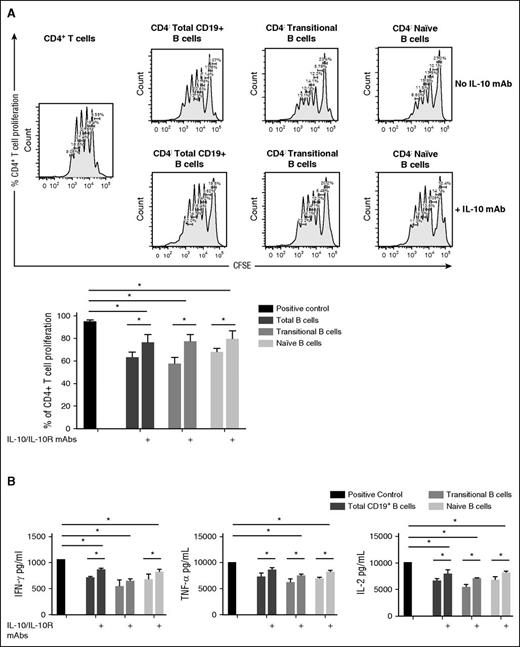 Figure 3. Suppressive activity of CB-derived total CD19+ B cells and naive and transitional B-cell subsets partly depends on IL-10 secretion. (A) Suppressive effect of B-cell subsets on proliferation of CFSE-labeled CD4+ T cells in the presence or absence of IL-10 blockade. Flow cytometry histograms show CD4+ T cells cultured alone or with total CD19+ B cells, naive B cells, or transitional B cells at a 1:1 ratio in the presence or absence of a blocking mAb to both IL-10 and IL-10R simultaneously. Data represent 4 independent experiments. Bars indicate median values and upper whisker of error bar represent range. *P < .05 by nonparametric ANOVA. (B) IL-10 blockade partially reverses the suppressive effect of CB-derived B cells on CD4+ T-cell cytokine secretion at a 1:1 (B cell:T-cell) ratio. Supernatants were harvested from B-cell/T-cell cocultures and assayed for the presence of IL-2, IFN-γ, and TNF-α production by ELISA. Data are representative of 4 independent experiments. Bars indicate median values and ranges (upper whiskers). *P < .05 by nonparametric ANOVA.