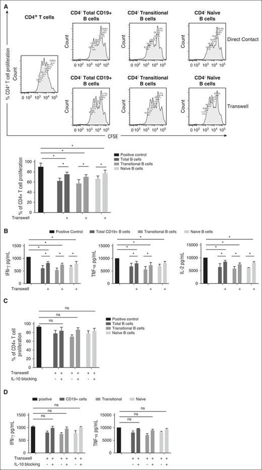 Figure 4. Direct cell-cell contact contributes to the T-cell–suppressive activity of CB-derived B cells. (A) Representative histograms showing proliferation of CFSE-stained anti-CD3/anti-CD28-stimulated CD4+ T cells cultured alone (positive control) or in direct contact with CB-B cells (direct contact) or separated from CB-B cells by Transwell chambers (Transwell). For each of these conditions, CD4+ T cells were cultured at a 1:1 ratio with CB-derived total B cells or sort-purified naive or transitional B-cell subsets. Bar graphs illustrate collective data representative from 4 independent experiments. (B) Effect of B:T cell-to-cell contact on CD4+ T-cell cytokine production. Anti-CD3/anti-CD28-stimulated CD4+ T cells were cultured alone (positive control) or in direct contact with CB-B cells (direct contact) or separated from CB-B cells by Transwell chambers (Transwell). For each of these conditions, CD4+ T cells were cultured at a 1:1 ratio with CB-derived total B cells or sort-purified naive or transitional B-cell subsets. Bar graphs illustrate pooled data from 4 independent experiments, comparing the suppressive activity of CB-derived B cells in the presence or absence of direct cell-cell on T-cell cytokine production measured by intracellular cytokine staining and ELISA. (C-D) Effect of B:T-cell-to-cell and IL-10 blocking on CD4+ T-cell proliferation (n = 4) (C) and cytokine production (n = 4) (D). Anti-CD3/anti-CD28-stimulated CD4+ T cells were cultured alone (positive control) or in direct contact with CB-derived B cells or separated from them by a Transwell chamber in the presence or absence of blocking antibodies against both IL-10 and IL-10R. Bar graphs illustrate collective data from 4 independent experiments. Bars indicate median values and ranges (upper whiskers). *P < .05 by nonparametric ANOVA.