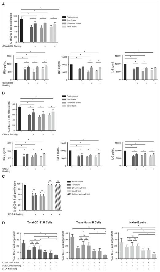 Figure 5. CD80/CD86 and CTLA-4 coreceptor signaling is a prerequisite for the suppressive effect of CB-derived Bregs. (A) CD80/86 blockade significantly inhibits the ability of CB B-cell subsets to suppress the effector function and proliferation of peripheral CD4+ T cells. Cumulative data show the effect of CD80 and CD86 coreceptor blockade in cultures of purified CFSE-stained proliferating CD4+ T cells and sorted CB-derived CD19+ B-cell subsets at a 1:1 ratio. Bar graphs illustrate collective data from 4 independent experiments. (B) CTLA-4 blockade significantly inhibits the ability of CB B-cell subsets to suppress the effector function and proliferation of peripheral CD4+ T cells. The effects of CTLA-4 blockade were assessed in cultures of purified CFSE-stained proliferating CD4+ T cells and sorted CB-derived CD19+ B-cell subsets as compared with the corresponding positive control. Bar charts compare the effect of CTLA-4 blocking on CD4+ T-cell proliferation and IFN-γ, TNF-α, and IL-2 production at a 1:1 B-cell to T-cell ratio (n = 4). (C) CTLA-4 blockade has no significant impact on the ability of PB-derived Breg subsets to suppress the proliferation of peripheral CD4+ T cells. The effects of CTLA-4 blockade were assessed in cultures of purified CFSE-stained proliferating CD4+ T cells and sort-purified PB-derived CD19+ B-cell subsets as compared with the corresponding positive control (n = 4). (D) A combination of blocking antibodies to IL-10, CTLA-4, CD80, and CD86 is sufficient to fully reverse the ability of CB-Breg subsets to suppress CD4+ T-cell proliferation in vitro (n = 4). Bars indicate median values and ranges (upper whiskers). *P < .05 by nonparametric ANOVA.