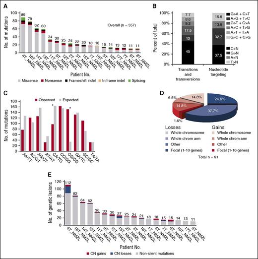 Figure 1. NMZL coding genome complexity. (A) Number and type of nonsilent somatic mutations identified in the 18 discovery genomes. (B) The pattern of nucleotide substitutions in the discovery genomes revealed a predominance of transitions over transversions (296:224, ratio of 1.3) and a preferential targeting of G and C nucleotides (70.2% affecting G/C compared with 29.8% affecting A/T nucleotides). (C) Mutation frequency at specific dinucleotides (red bars). The expected frequencies (gray bars) correspond to the dinucleotide sequence composition of the Consensus CDS. Asterisks denote statistically significant differences in overrepresented changes. (D) Frequency and type of somatically acquired copy number abnormalities (CNAs). (E) Combined load of somatically acquired genetic lesions in the discovery genomes, including nonsilent mutations and CNAs.
