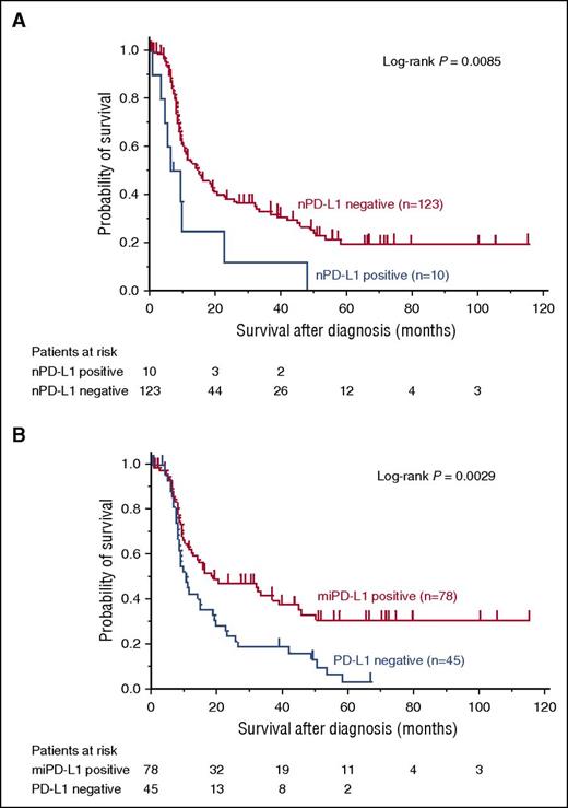 Figure 2. OS of ATLL among the 4 PD-L1 expression groups. (A) nPD-L1 positive ATLL shows worse OS compared with nPD-L1 negative ATLL (P = .0085). (B) miPD-L1 positive ATLL shows better OS compared with PD-L1 negative ATLL (P = .0029).