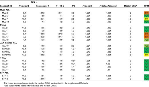 In vivo responses of pediatric ALL xenografts to venetoclax