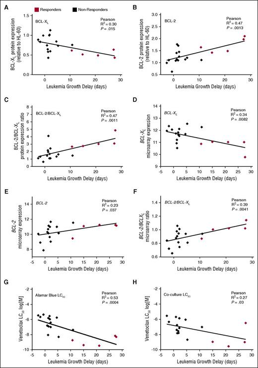 Figure 3. Correlations between in vivo venetoclax sensitivity and basal BCL-2/BCL-XL expression or in vitro venetoclax responses. (A-F) Basal protein or mRNA expression of BCL-XL, BCL-2, or the ratio of BCL-2:BCL-XL is plotted against leukemia growth delay (T − C). With Bonferroni correction for multiple comparisons (n = 8), P < .00625 for statistical significance. Each data point represents 1 xenograft. (G-H) In vitro LC50 values by AlamarBlue or coculture assays are plotted against leukemia growth delay (T − C). With Bonferroni correction for multiple comparisons (n = 2), P < .025 for statistical significance.