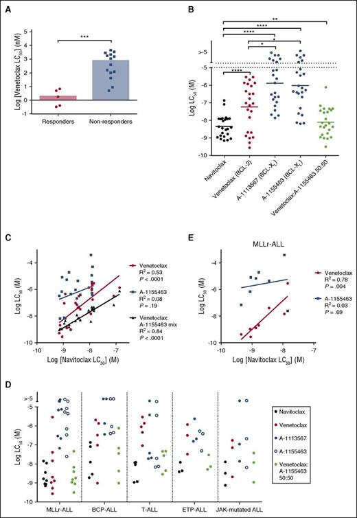 Figure 4. In vitro response to BH3-mimetics in pediatric ALL xenografts. (A) Summary of the mean venetoclax LC50 at 48 hours of each xenograft determined by AlamarBlue assay. Data are segregated by venetoclax in vivo response. Bar represents the median LC50 of each cohort. Groups compared by Mann-Whitney test. (B) ALL xenografts cocultured with hTERT-MSCs were treated (concentration range 1 nM-4 μM) with navitoclax (n = 24), venetoclax (n = 24), A-1113567 (n = 23), or A-1155463 (n = 24) alone, or an equimolar 50:50 mixture of venetoclax and A-1155463 (n = 24). Viability was evaluated using propidium iodide exclusion by flow cytometry, and LC50s calculated by nonlinear regression in Graphpad Prism are summarized here. A range rather than scale is depicted for LC50 > 10 μM, as these correspond to extrapolated rather than measured values. Wilcoxon matched-pairs signed rank test was used for statistical comparison between groups. P values are represented as follows: *P ≤ .05; **P ≤ .01; ***P ≤ .001; ****P ≤ .0001. (C) Sensitivity to navitoclax correlates significantly with sensitivity to venetoclax alone or a 50:50 mixture of venetoclax and A-1155463, but not A-1155463 alone. A-1155463 LC50 could not be calculated for the 2 samples with the highest navitoclax LC50. Pearson correlation coefficients are listed. (D) Sensitivity to navitoclax, venetoclax, A-1113567, or A-1155463 alone, or the venetoclax and A-1155463 50:50 mixture, by ALL subtype. (E) In MLLr-ALL, sensitivity to navitoclax correlates strongly with venetoclax sensitivity.