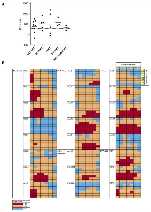 Figure 5. Concurrent BCL-2 and BCL-XL inhibition induces synergistic killing in most ALL xenografts. (A) The predicted additive effect of combined BH3-mimetics was calculated using the Bliss model of fractional independence and subtracted from the actual measured combinatorial effect to generate Bliss scores for each combination of drug concentrations. The sum of Bliss scores across the combination concentration matrix for each xenograft was calculated and summarized by ALL subtype. Red symbols represent the Bliss sum for xenografts, which demonstrated objective in vivo responses to navitoclax, but not venetoclax therapy. Bliss sums >300 were considered to indicate substantial synergy in our studies (where 7 × 7 concentration matrices were used; this is consistent with the threshold used in other studies, where, for example, a threshold of >150 was used for 9 × 3 or 5 × 5 matrices, corresponding to a similar average difference between observed and predicted killing per combination of drug concentrations).40 (B) Bliss scores across the combination concentration matrix for each xenograft are presented as a heatmap, with red squares representing drug synergy where there was observed absolute difference in killing of at least 20% in excess of that predicted by the Bliss model of fractional independence.