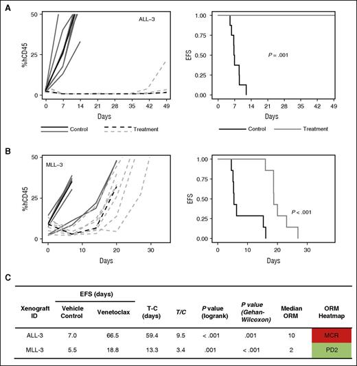 Figure 6. In vivo single-agent venetoclax responses in 2 additional MLLr-ALL xenografts. (A-B) Xenografts were treated with venetoclax (100 mg/kg for 21 days, dotted line) or vehicle control (solid lines). Gray lines represent results from individual mice, whereas the black lines represent the median outcome for each cohort. Left panels represent the %huCD45+ of individual mice over time, whereas the right panels show the proportion of mice remaining event free. (C) Summary of xenograft responses to venetoclax.